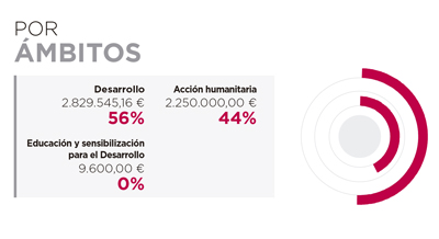 Angola. Por modo de canalización