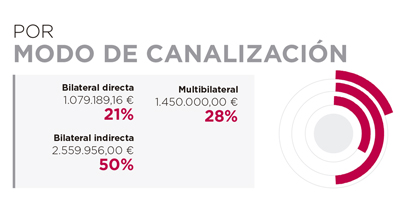 Angola. Por modo de canalización