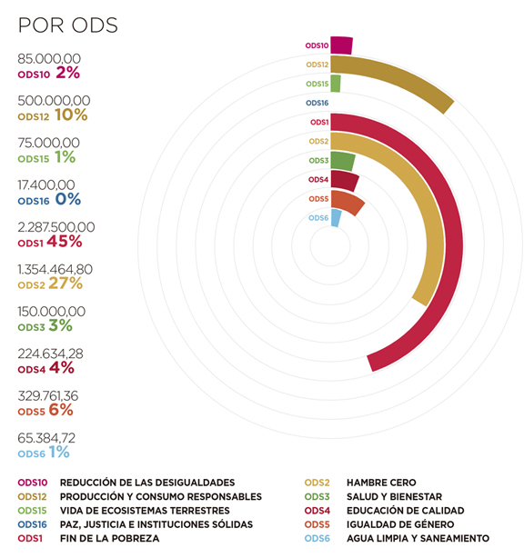 Angola. Por ODS
