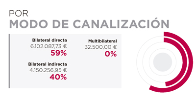 Angola. Por modo de canalización