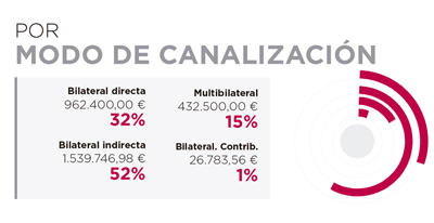 Angola. Por modo de canalización