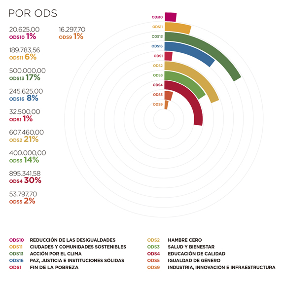 Angola. Por ODS