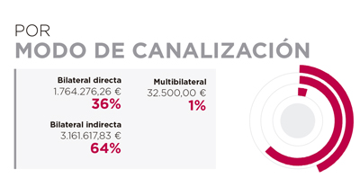 Angola. Por modo de canalización