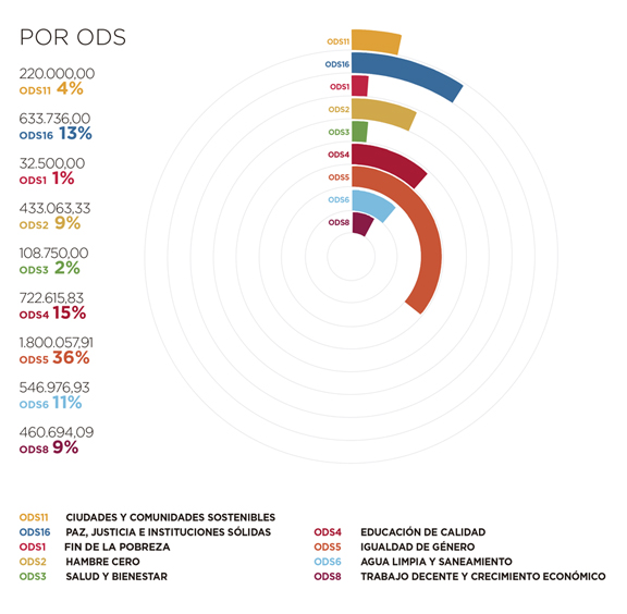Angola. Por ODS