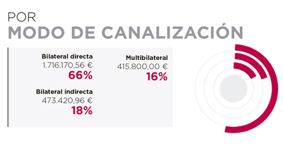 Angola. Por modo de canalización