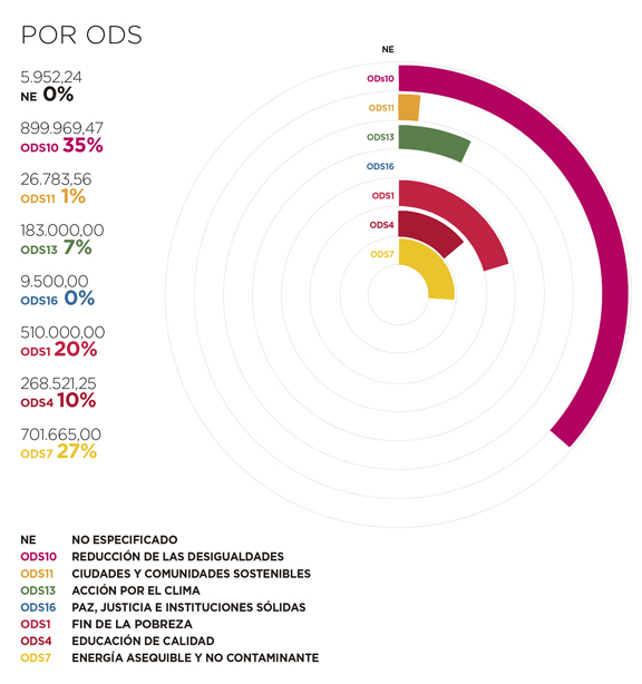 Angola. Por ODS