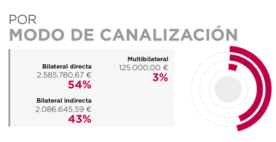 Angola. Por modo de canalización