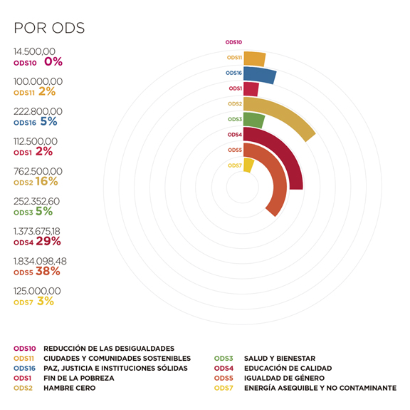Angola. Por ODS