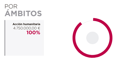 Angola. Por modo de canalización