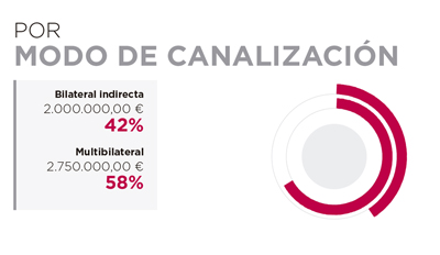Angola. Por modo de canalización