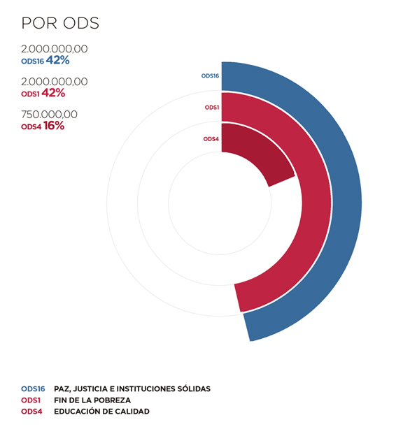 Angola. Por ODS