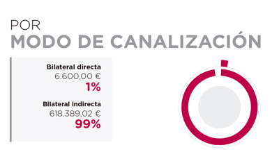 Angola. Por modo de canalización