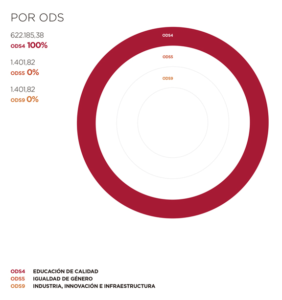 Angola. Por ODS