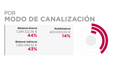 Angola. Por modo de canalización