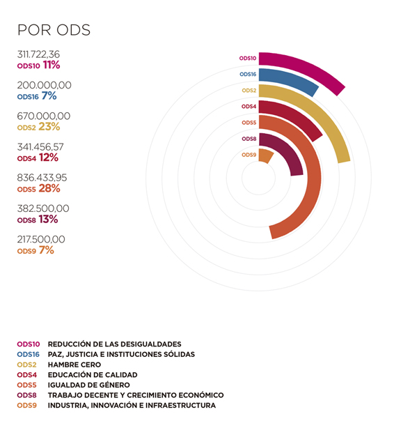 Angola. Por ODS