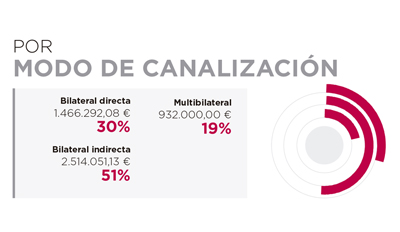 Angola. Por modo de canalización