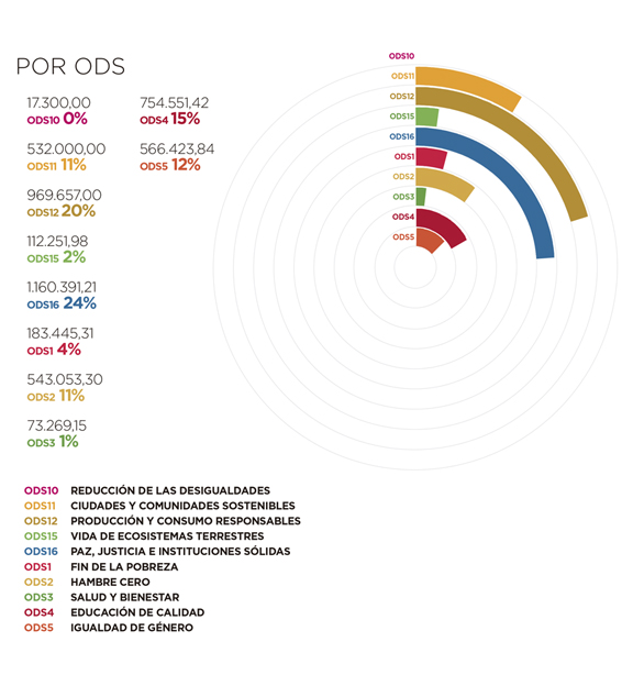 Angola. Por ODS