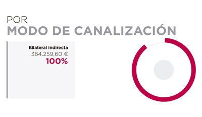 Angola. Por modo de canalización