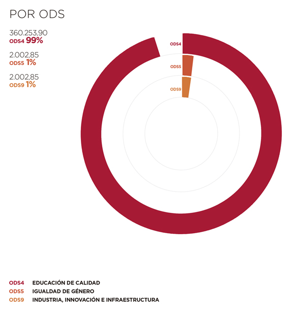 Angola. Por ODS