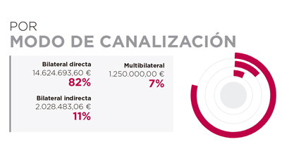 Angola. Por modo de canalización