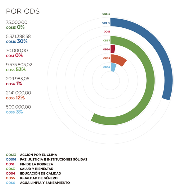 Angola. Por ODS