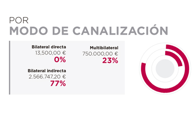 Angola. Por modo de canalización