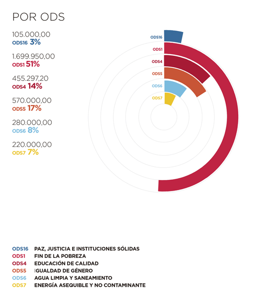 Angola. Por ODS