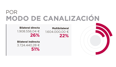 Angola. Por modo de canalización