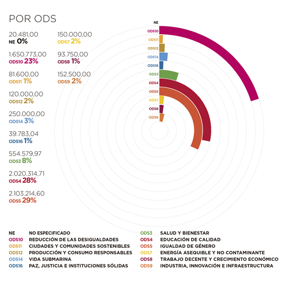 Angola. Por ODS
