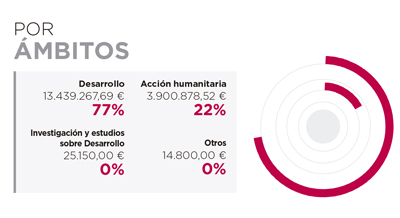 Angola. Por modo de canalización