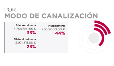 Angola. Por modo de canalización