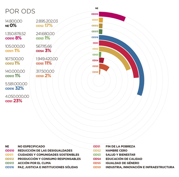 Angola. Por ODS