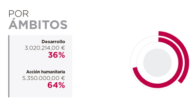 Angola. Por modo de canalización