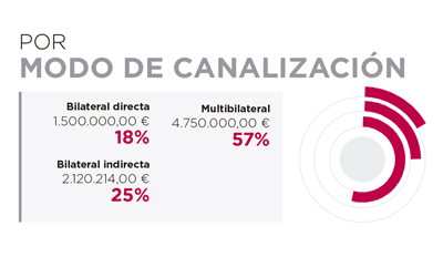 Angola. Por modo de canalización