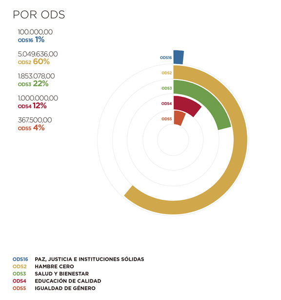 Angola. Por ODS