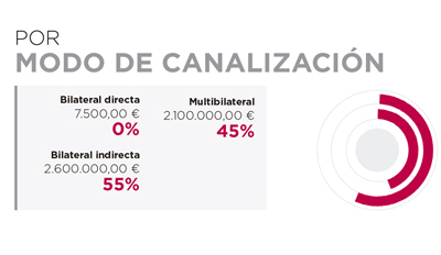 Angola. Por modo de canalización