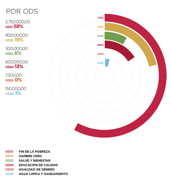 Angola. Por ODS