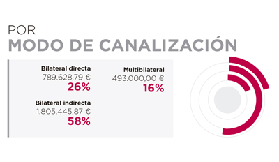 Angola. Por modo de canalización
