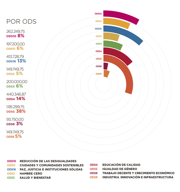 Angola. Por ODS